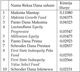 Tabel  1.  Hasil  kinerja  Reksa  Dana  saham    pada  tahun  2011  dengan metode Sharpe 