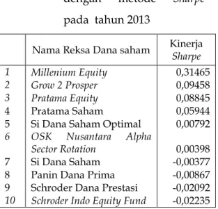 Tabel  6.  Reksa  Dana  saham  terbaik  dengan  metode  Sharpe  pada  tahun 2013 