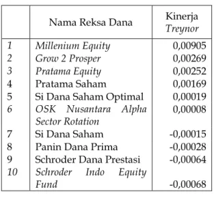 Tabel  11.    Hasil  kinerja  Reksa  Dana  saham  pada  tahun  2013  dengan  metodeTreynor  Proxy  Kinerja Positif  Kinerja Negatif  IHSG  6  Reksa  Dana 