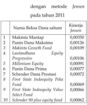 Tabel  14.  Reksa  Dana  saham  terbaik  dengan  metode  Jensen  pada tahun 2011 