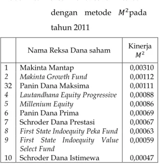 Tabel  21.      Hasil  kinerja  Reksa  Dana  saham  pada  tahun  2012  dengan    metode   
