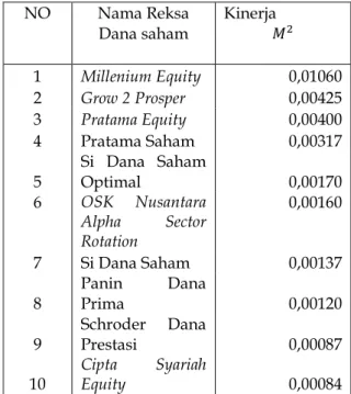 Tabel 23.  Hasil kinerja Reksa Dana saham   pada  tahun  2013  dengan     metode   