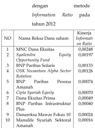 Tabel  28.  Reksa  Dana  saham  terbaik 