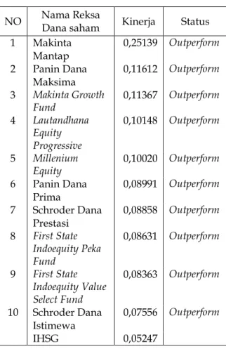 Tabel 32.  Kinerja Benchmark dan Reksa  Dana  saham  terbaik  pada  tahun 2011 