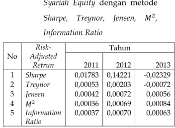 Tabel 37. Kinerja Reksa Dana saham Cipta  Syariah  Equity  dengan  metode  Sharpe,  Treynor,  Jensen,    ,  Information Ratio 
