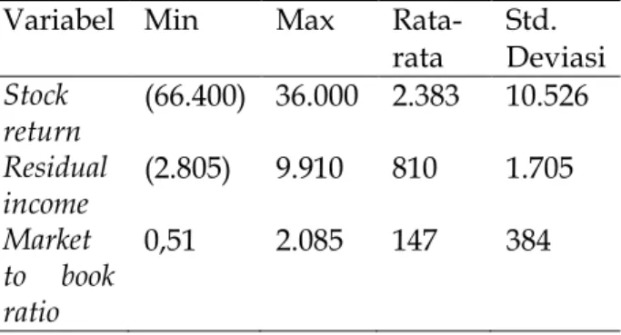 Tabel  2  di  bawah  ini  memperlihatkan  nilai  minimal  dan  maksimal,  rata-rata,  dan  standar  deviasi  dari masing-masing variabel penelitian