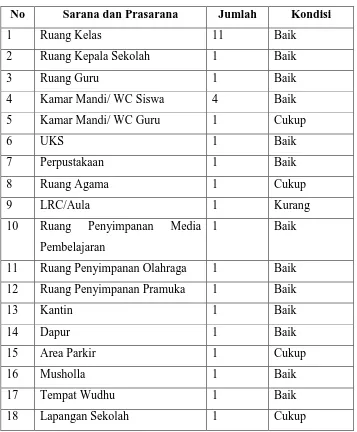 Tabel 1. Kondisi fisik bangunan yang ada di SD Negeri Percobaan 4 Wates 