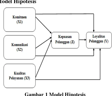 Gambar 1 Model Hipotesis Sumber: Data primer yang diolah (2015) 