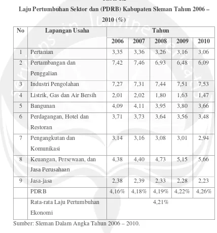 Tabel 1.2Laju Pertumbuhan Sektor dan (PDRB) Kabupaten Sleman Tahun 2006 –