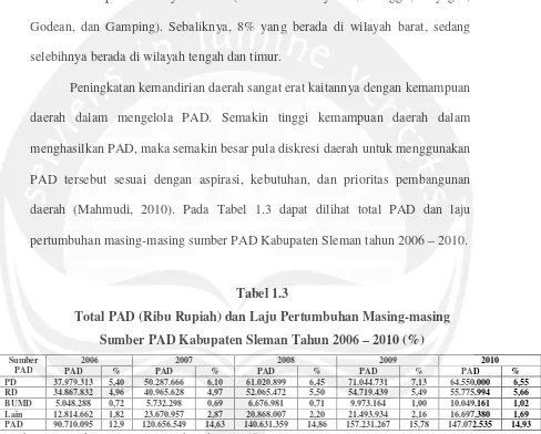 Tabel 1.3Total PAD (Ribu Rupiah) dan Laju Pertumbuhan Masing-masing
