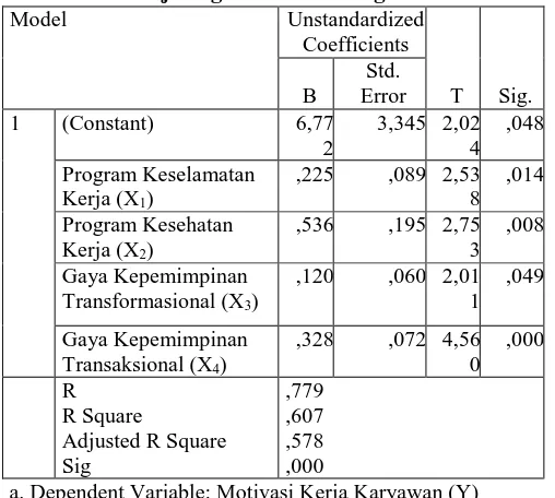 Tabel 1 Hasil Uji Regresi Linier Berganda Model Unstandardized 