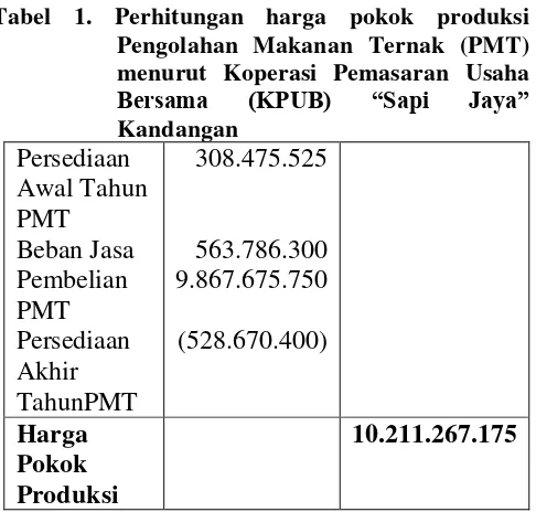 Tabel 1. Perhitungan harga pokok produksi 
