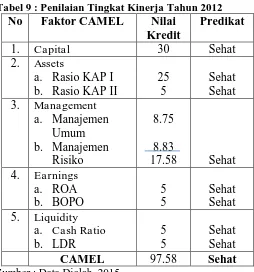 Tabel 9 : Penilaian Tingkat Kinerja Tahun 2012 No Faktor CAMEL Nilai Predikat 
