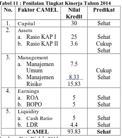 Tabel 11 : Penilaian Tingkat Kinerja Tahun 2014 No. Faktor CAMEL 