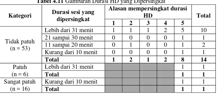 Tabel 4.11 Gambaran Durasi HD yang Dipersingkat