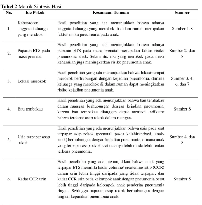 Tabel 2 Matrik Sintesis Hasil 