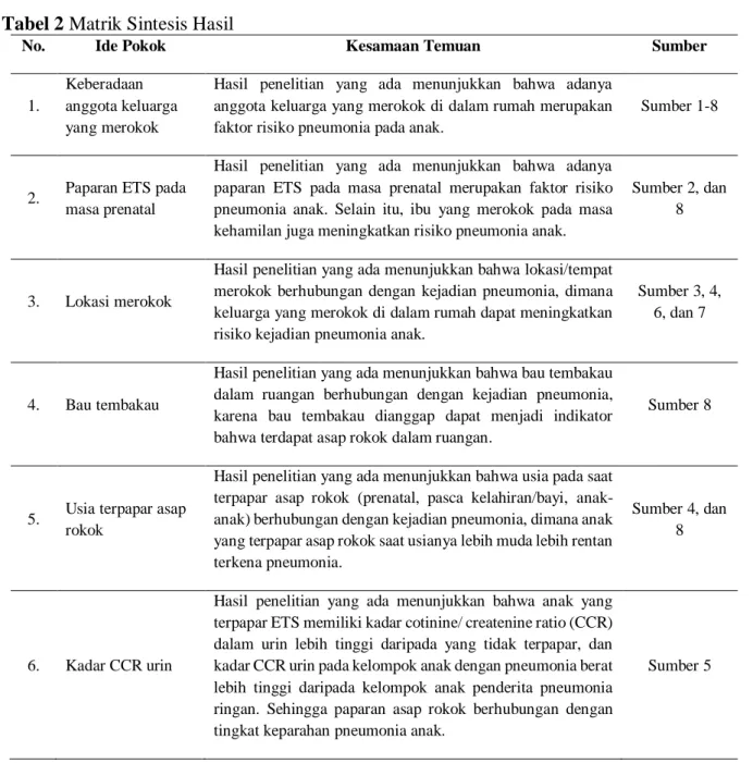 Tabel 2 Matrik Sintesis Hasil 