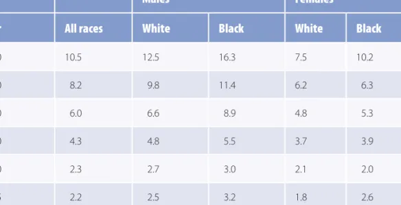 TABLE 5-7  Death Rates for Motor Vehicle Accidents over Time Among   Children 1–14 Years of Age, by Race and Gender