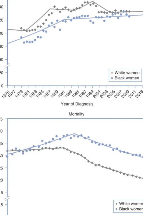FIGURE 5-13  Breast cancer incidence and mortality for White and Black women, 1975–2014, United States.