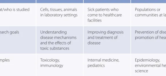 TABLE 1-1  Main Differences Among Basic, Clinical, and Public Health Science Research