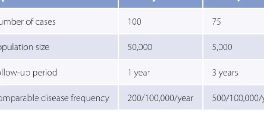 TABLE 2-3  Hypothetical Data on the Frequency of Breast Cancer  in Two Counties