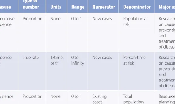TABLE 2-5  Distinguishing Characteristics of Incidence and Prevalence