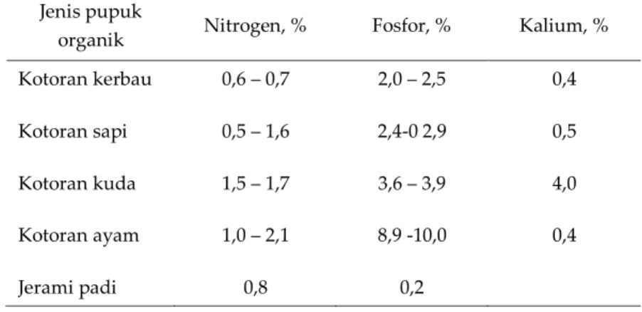 Tabel 2. Kandungan N, P dan K Dari Beberapa Jenis Kompos  Jenis pupuk 