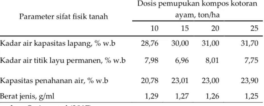 Tabel 3. Kemampuan Tanah Menahan Air Pada Lahan yang  Dipupuk Kompos Kotoran Ayam 