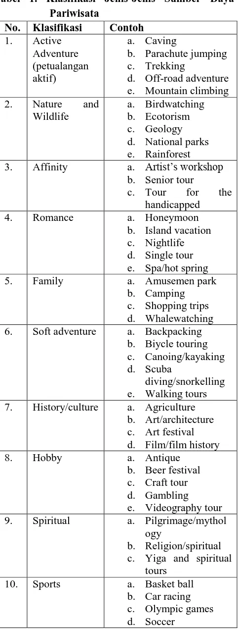 Tabel 1. Klasifikasi Jenis-Jenis Sumber Daya Pariwisata 