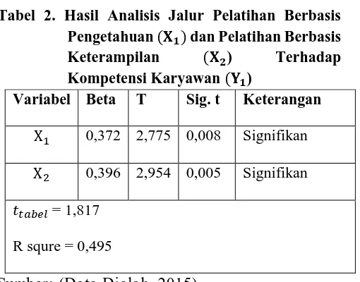 Tabel 3. Hasil Analisis Jalur Pengaruh Pelatihan Berbasis Pengetahuan , 