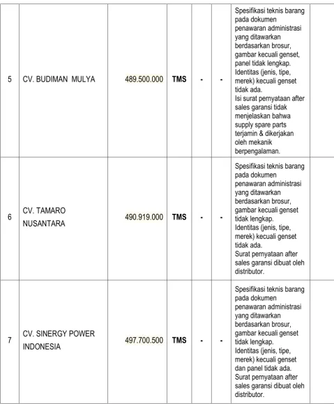 gambar kecuali genset, panel tidak lengkap. 
