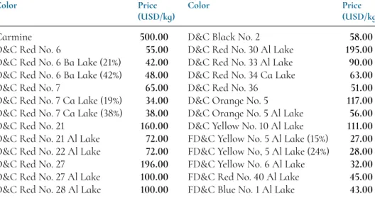 Table 5.1 Comparative approximate bulk price of organic pigments (United States) as of January 2020.