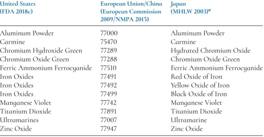 Table 2.7 Common US exempt color additives and their EU/Chinese and Japanese counterpart names.