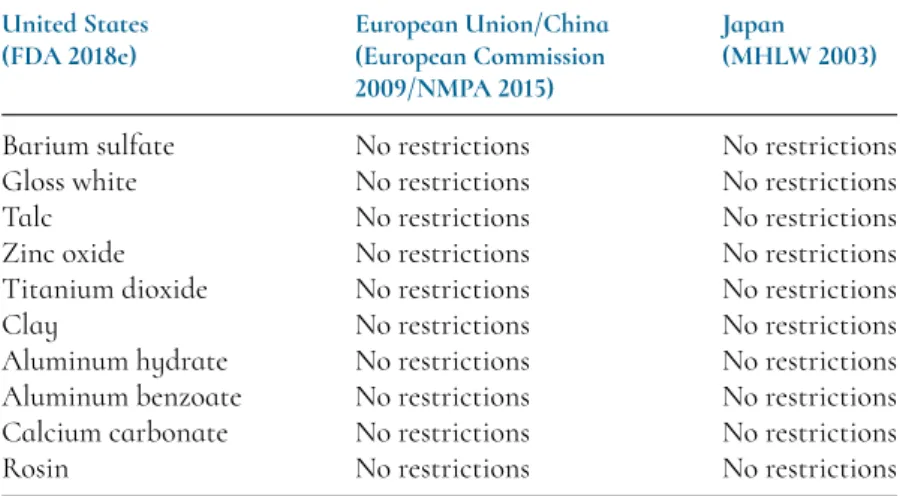 Table 2.10 Substrates approved in the United States and their EU/Chinese and Japanese statuses.