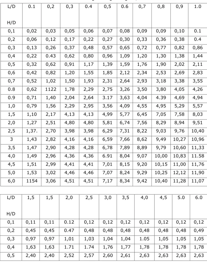 Tabel 4. Faktor Langit sebagai fungsi H/D dan L?D  L/D 