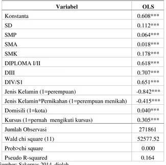 Tabel 5.6. Hasil Estimasi Probabilitas Bekerja dengan Metode OLS  