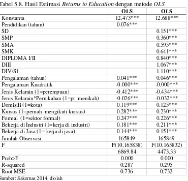 Tabel 5.8. Hasil Estimasi Returns to Education dengan metode OLS  