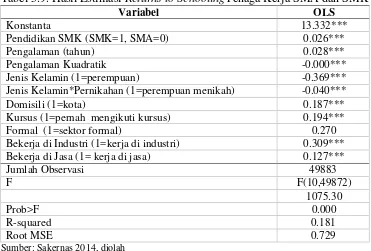 Tabel 5.9. Hasil Estimasi Returns to SchoolingTenaga Kerja SMA dan SMK  