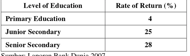 Tabel 5.11. Hasil Estimasi Return to Schooling Versi Bank Dunia 