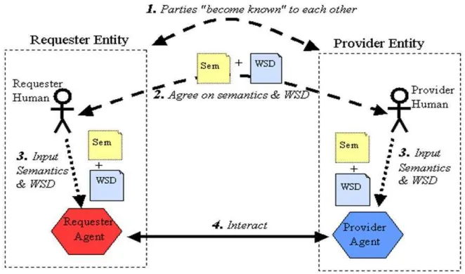 Gambar 2.1 Proses umum web service (W3C Working Group, 2004).