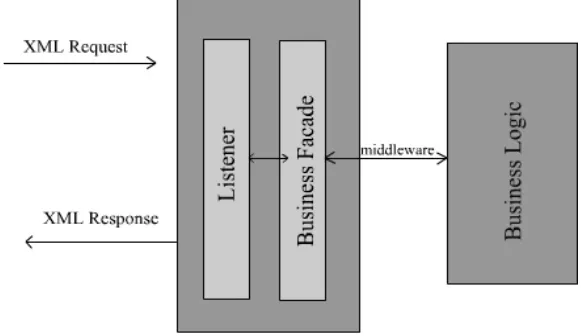 Gambar 2.2 Arsitektur umum web service (Siswoutomo, 2004).
