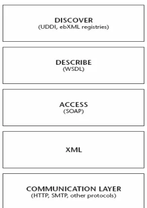 Gambar 2.3 Lapisan dasar web service (Wulandari dan Wicaksana, 2006).