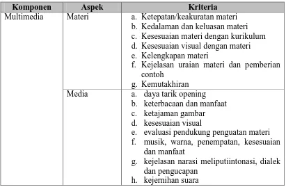 Tabel 1. Kriteria Penilaian Multimedia 