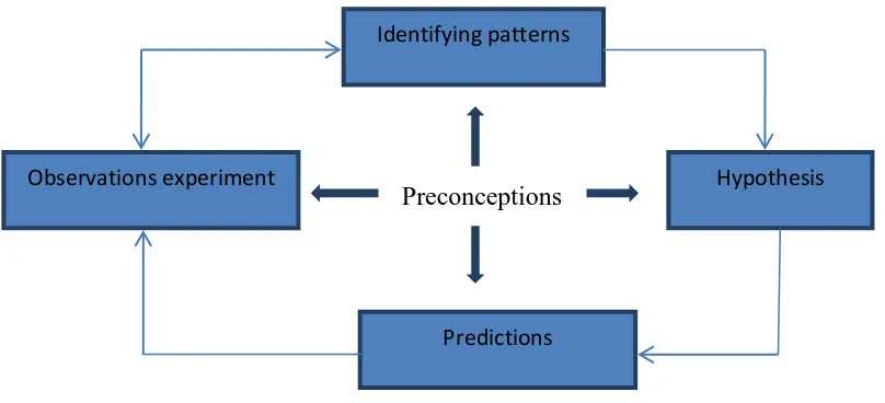Gambar 1. Ilustrasi Siklus Scientific Method 