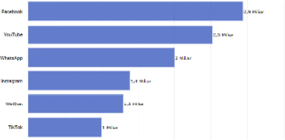 Gambar 1.2 Jumlah Pengguna Aktif Sosial Media  Sumber : Databoks, 2022 