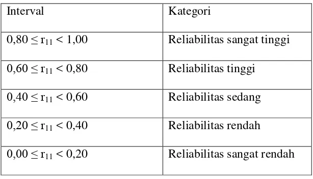 Tabel 4 Kategori Reliabilitas 