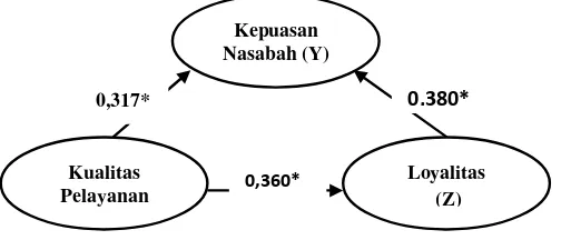 Tabel 1 menampilkan hasil analisis jalur secara keseluruhan dalam penelitian ini. Hasil analisis jalur disajikan sebagai berikut : 