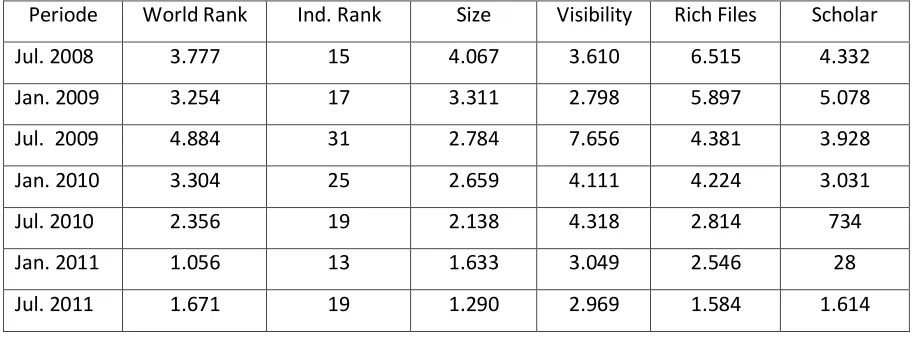 Tabel 3. Peringkat USU dalam Webometrics (2008 - 2011) 