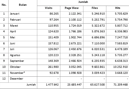 Tabel 3. Statistik Situs Web USU Repository (Januari s.d. November 2011) 