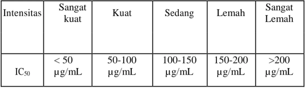 Tabel 2. Tingkat kekuatan antioksidan dengan  metode DPPH (Molyneux, 2004)  Intensitas  Sangat 